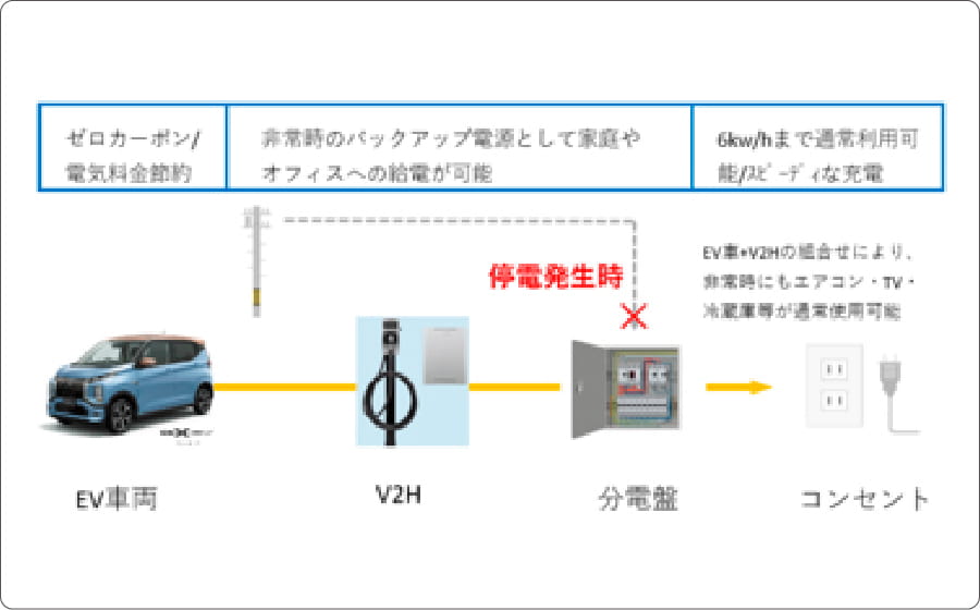 遠軽信用金庫と北海道三菱自動車販売のV2H開通式の様子。三菱自動車のロゴや「法人におけるBCP対策のイメージ」と書かれた説明パネルが置かれている。