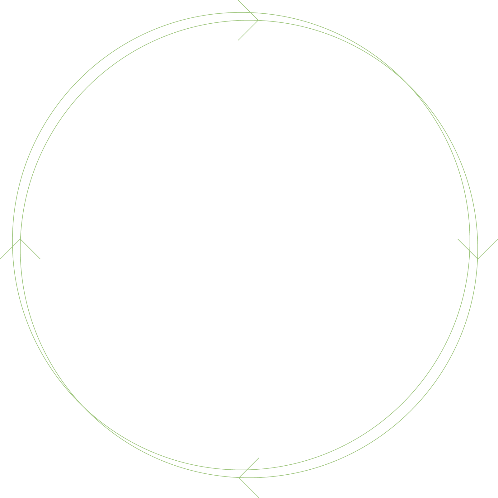 ［社会］、［人材］、［発想］、［事業］のサイクルを回す矢印のイメージ