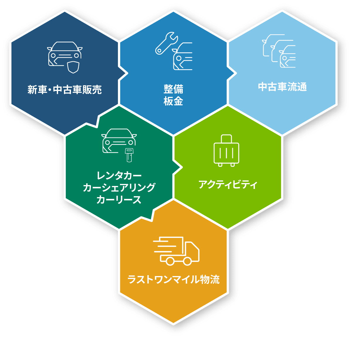 D&Dグループの事業領域図。車両流通、レンタカー、整備、リース、物流、コンサルティングの相互連携を表現。